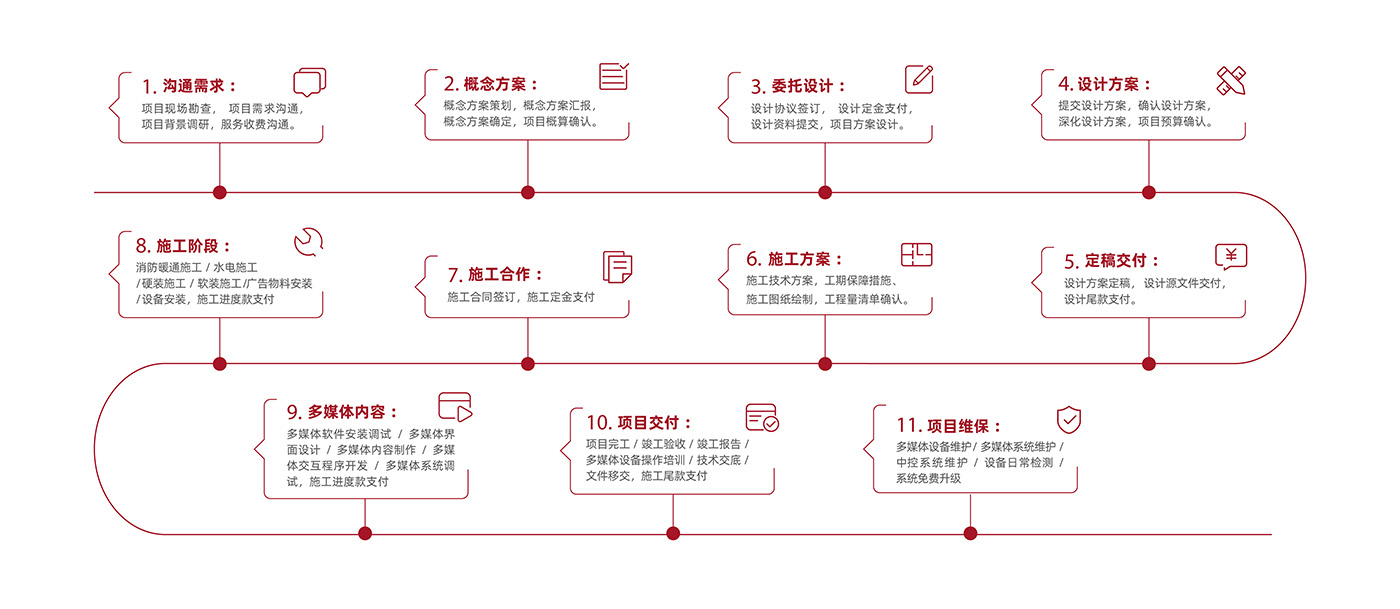 標(biāo)準(zhǔn)化工作流程
